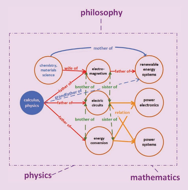 Рисунок 1. Семейство курсов по электроэнергетике, основанных на базовых дисциплинах, с взаимосвязанными курсами, направленными на конкретное образование в области электрификации
