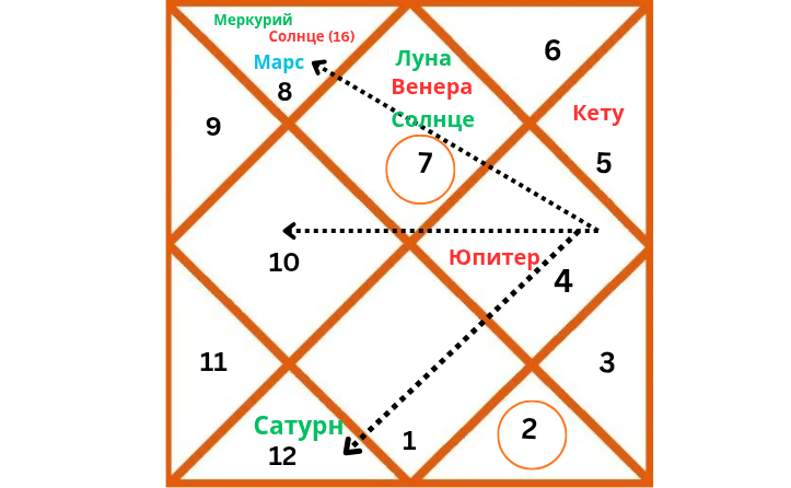 Представительная карта ведической астрологии, изображающая положение Венеры