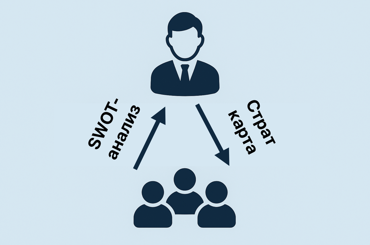 Схема потоков информации при страт планировании