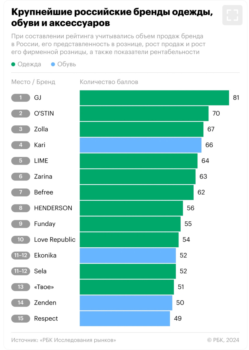 Рейтинг РБК за 2024 