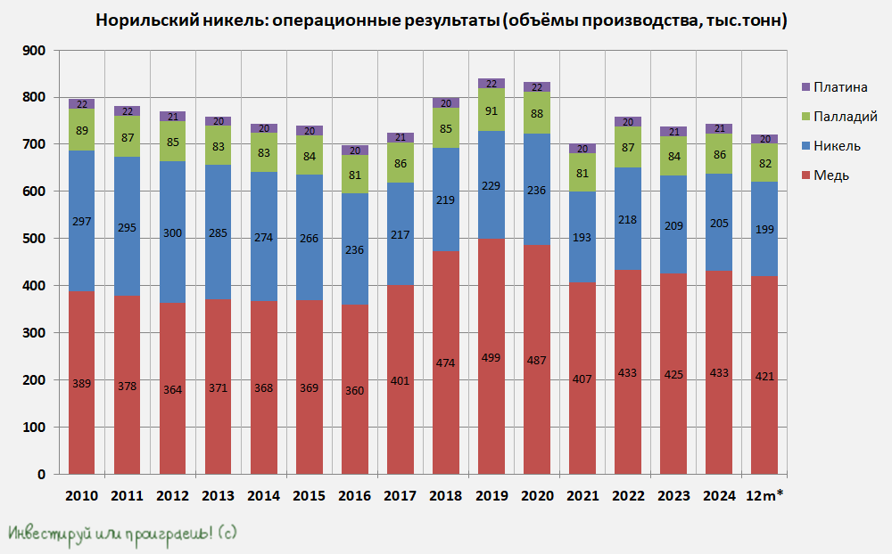 Операционные результаты Норильского никеля