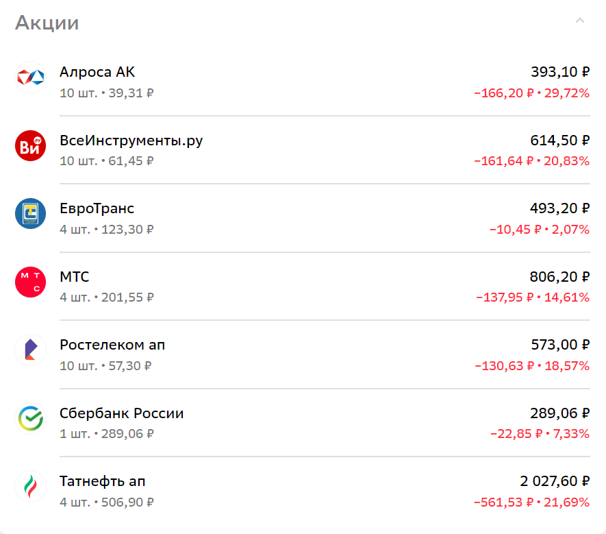Все акции потеряли в цене. Больше всего - Татнефть и Алроса. Наблюдение за своей группкой акций веду с января 2025 года и с января они в красной зоне, что плохо