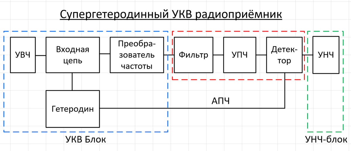 Супергетеродинный УКВ радиоприёмник - структурная схема