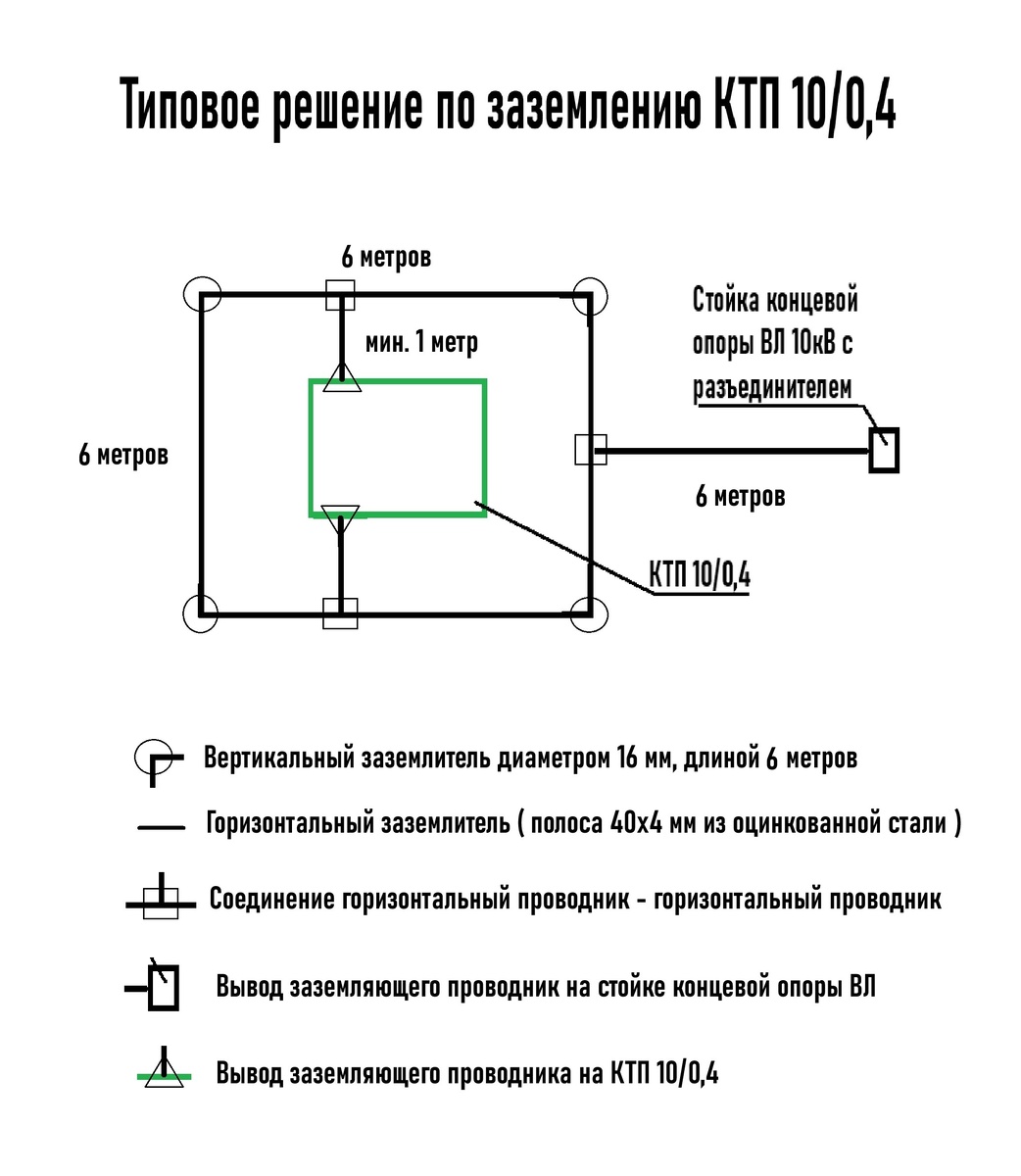 Рис.1 Типовое решение по заземлению трансформаторной подстанции КТП 10/0,4