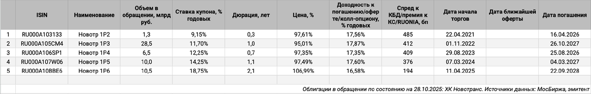 Облигации на МосБирже: ХК Новотранс.