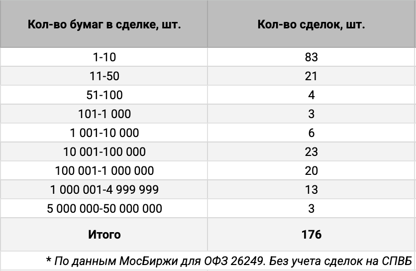 Распределение ОФЗ 26249 по количеству сделок. Источник данных: МосБиржа.