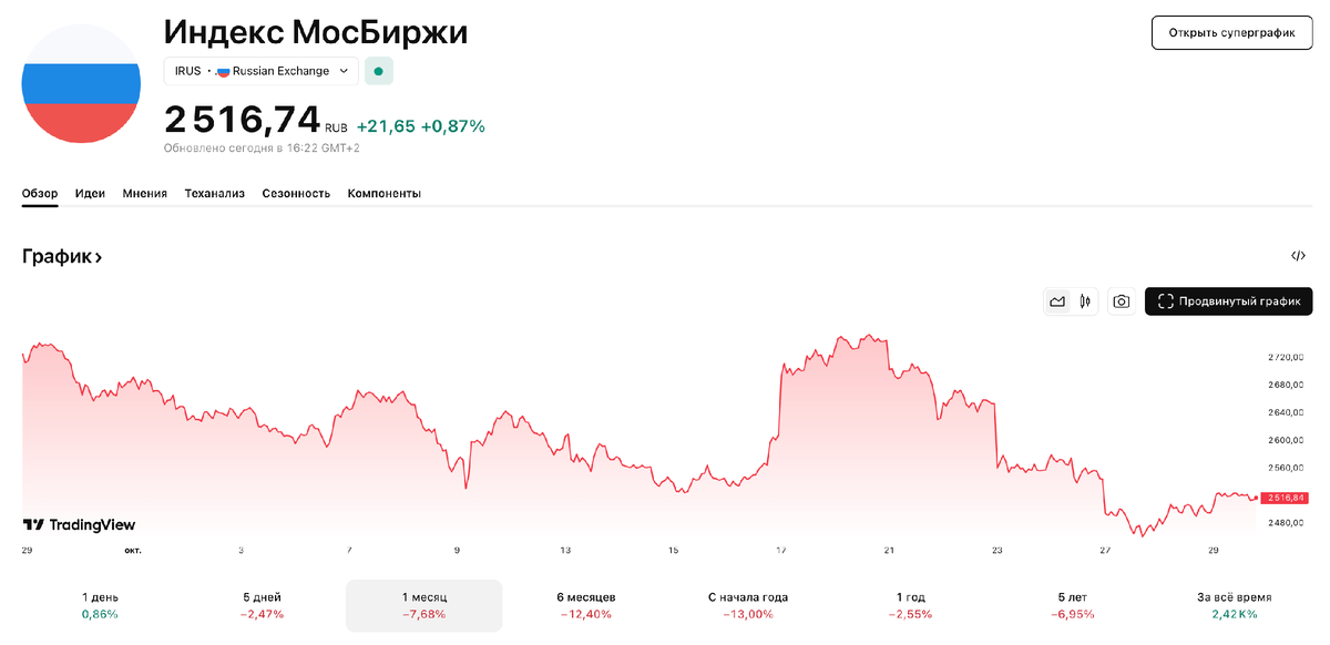 Индекс МосБиржи (источник: tradingview.com)