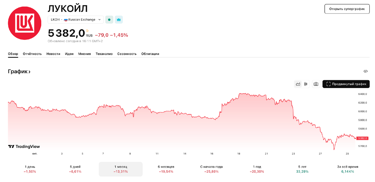 Лукойл (источник: tradingview.com)