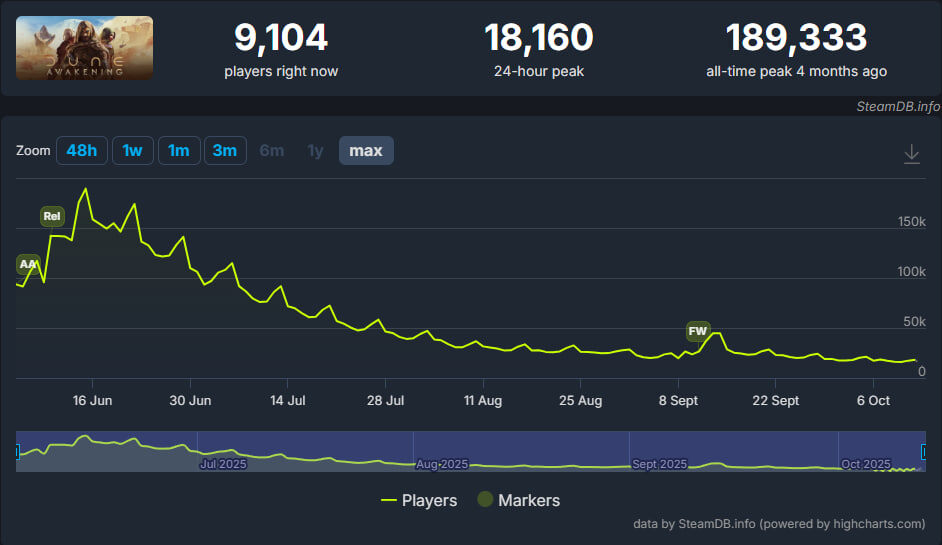 Данные онлайна из Steam