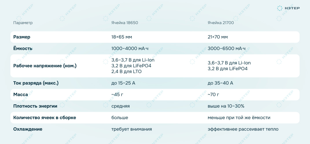 Основные отличия аккумуляторов 18650 и 21700