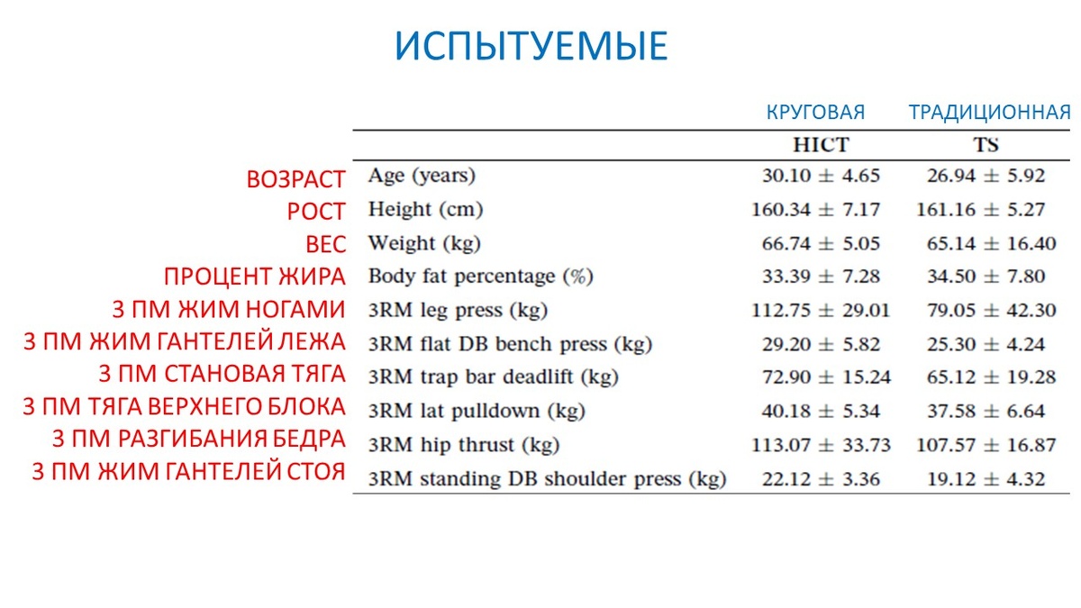 Рисунок 1. Данные по испытуемым до эксперимента.