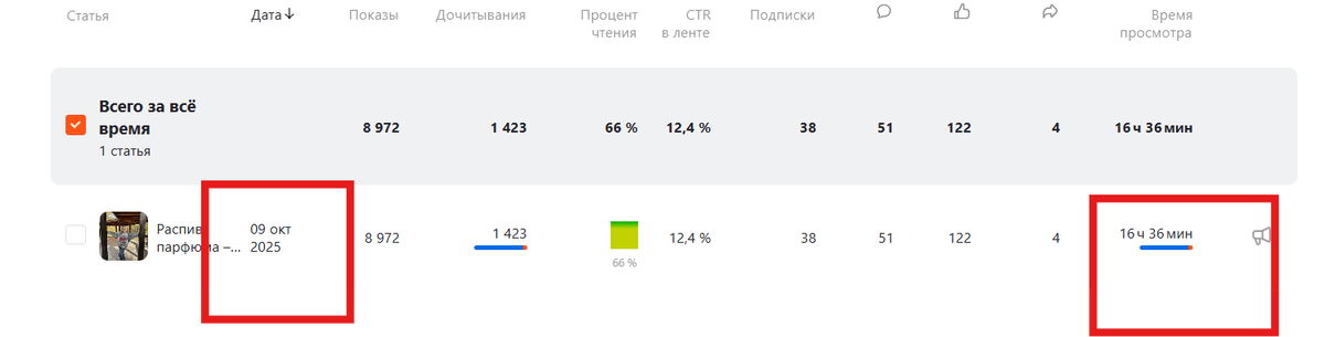 Скриншот статистки публикации 