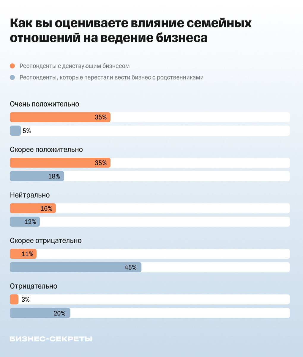 Положительный вклад родственников в бизнес отметил лишь каждый пятый опрошенный