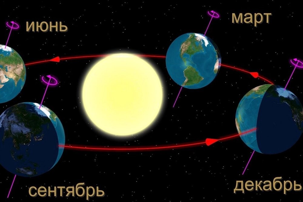    Диаграмма сезонов в Северном полушарии Земли. Крайнее правое положение: зимнее солнцестояние. Фото: Commons.wikimedia.org