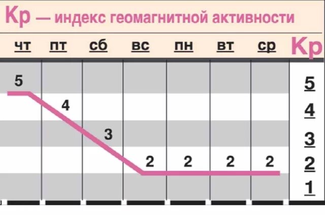    Какой геомагнитный фон ожидается c 30 октября по 5 ноября?