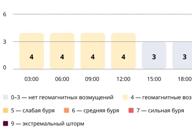    Прогноз магнитных бурь по часам на 30 октября 2025 года. Инфографика