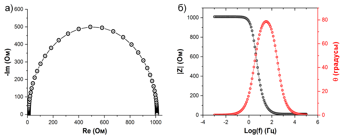 Рисунок 1 – Графики в координатах Найквиста (а) и Боде (б)