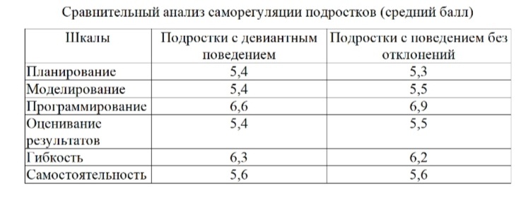 Рисунок 2 - Таблица сравнительного анализа саморегуляции подростков 