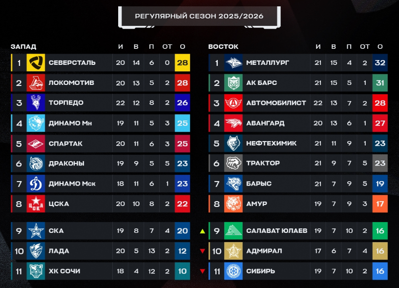 Тунирная таблица регулярного чемпионата. Источник: официальные соцсети лиги