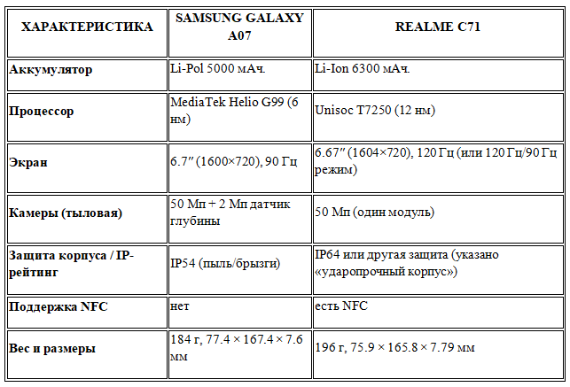 бюджетный смартфон 2025, Galaxy A07 обзор, realme C71 обзор, сравнение смартфонов 2025, смартфон до 10 000 рублей