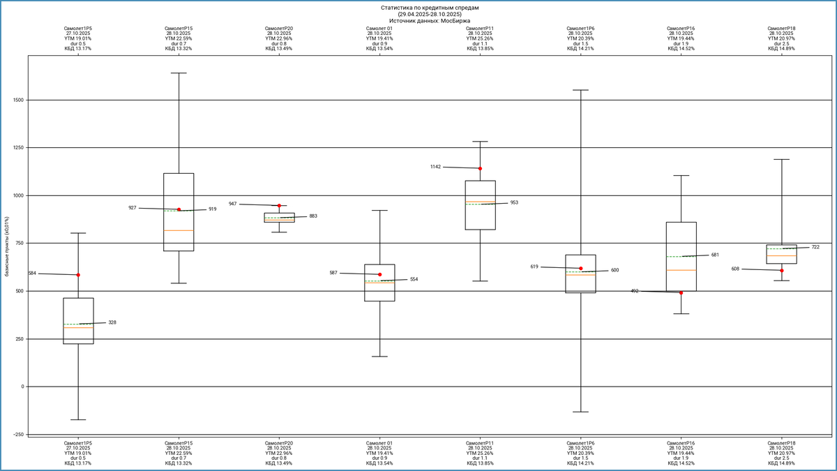 Кредитные спреды. Расшифровка обозначений: красная точка – значение спреда на последнюю дату, зеленая линия – среднее значение за период, оранжевая линия – медиана за период. Ограничение на максимальное и минимальное значения спреда: 3000 бп и -200 бп.