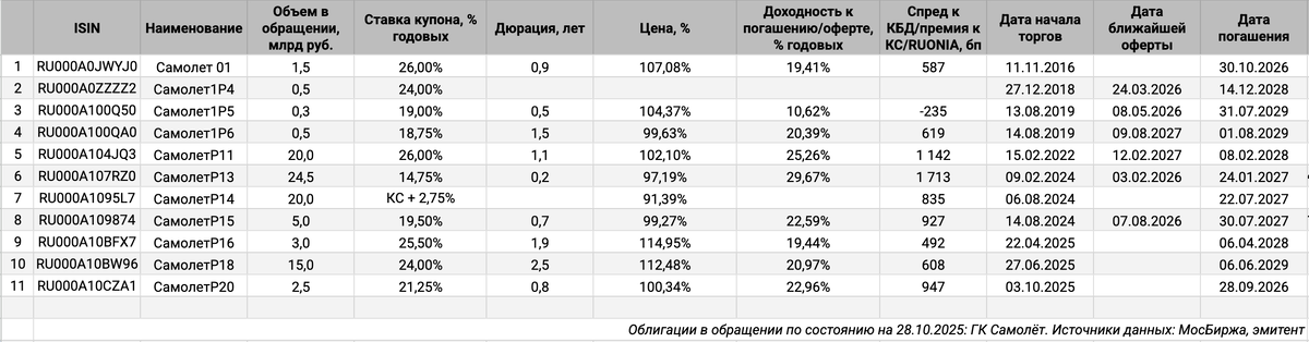 Облигации ГК Самолёт.