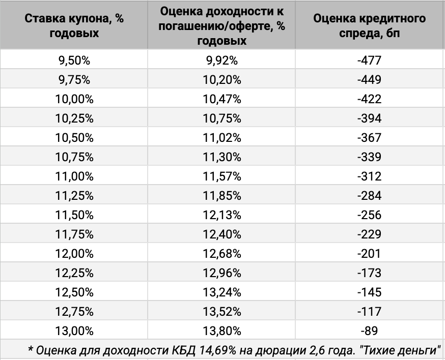 Оценка спреда для разных уровней купона.