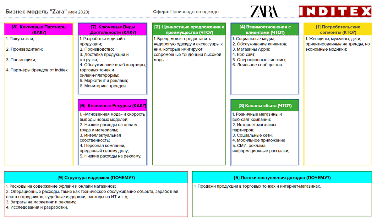 Канва бизнес-модели Zara