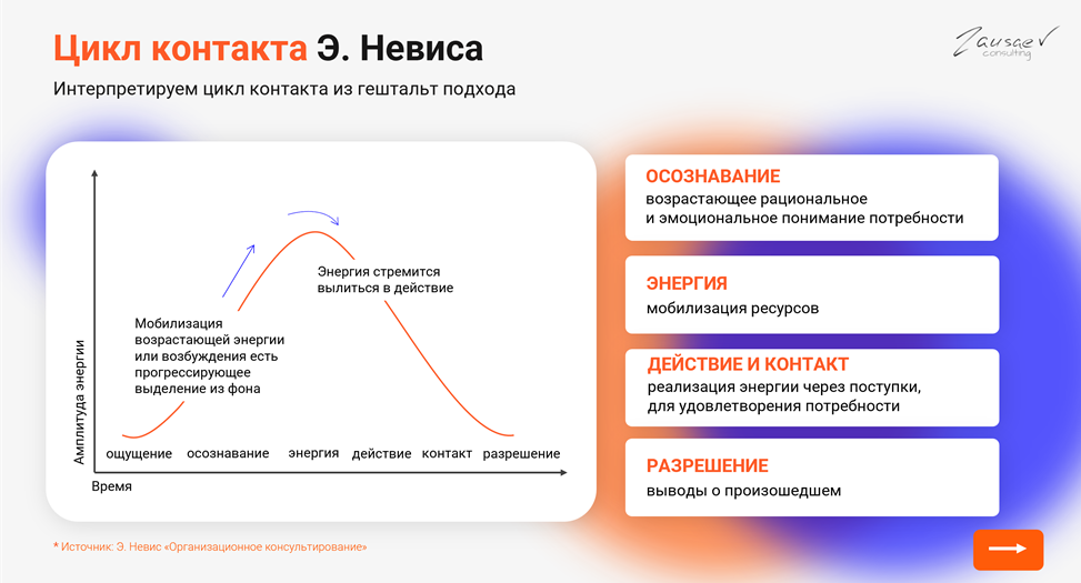 Рисунок 1 – Цикл контакта Э. Невиса.