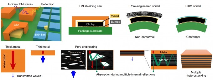 Сравнение структуры электромагнитных экранирующих пленок для корпуса полупроводников. Преодолев ограничения традиционных металлических банок и пористых экранирующих пленок, экранирующая пленка EXIM обеспечивает максимальную эффективность даже при небольшой толщине за счет послойного нанесения металла и Maxine (Предоставлено GIST)