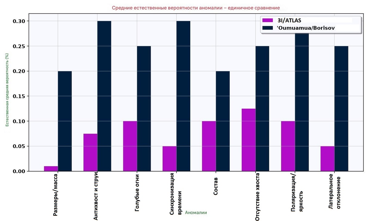 Средняя вероятность естественного происхождения по аномалиям - уникальное сравнение