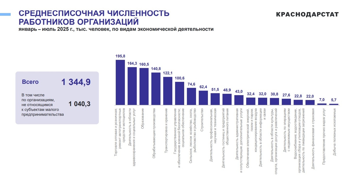 Данные краснодарстат за январь-июль 2025 года по сотрудникам организаций Краснодарского края