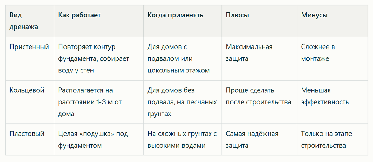 Какой дренаж выбрать?