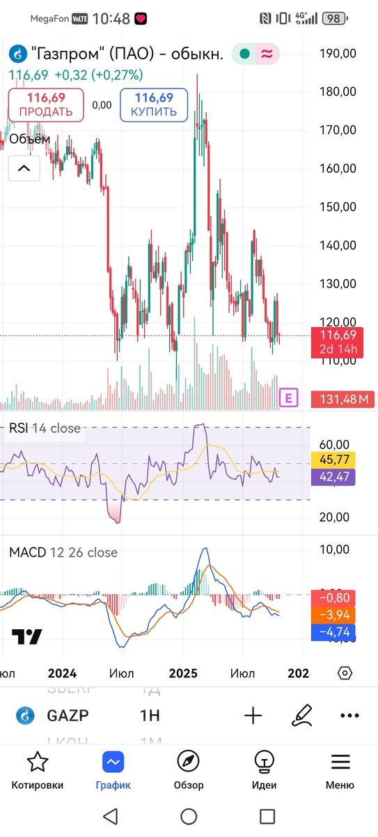 Недельный график Газпрома 