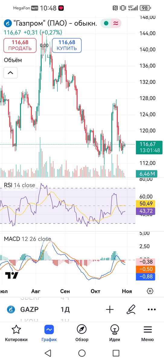 Дневной таймфрейм акций Газпрома 