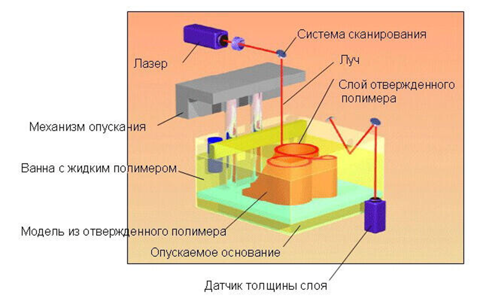 Схема работы первых 3D-принтеров. Источник: https://3dtoday.ru/blogs/lider-3d/obzor-i-sravnenie-texnologii-fotopolimernoi-3d-pecati-sla-lcd-dlp-lfs-ils-mjp