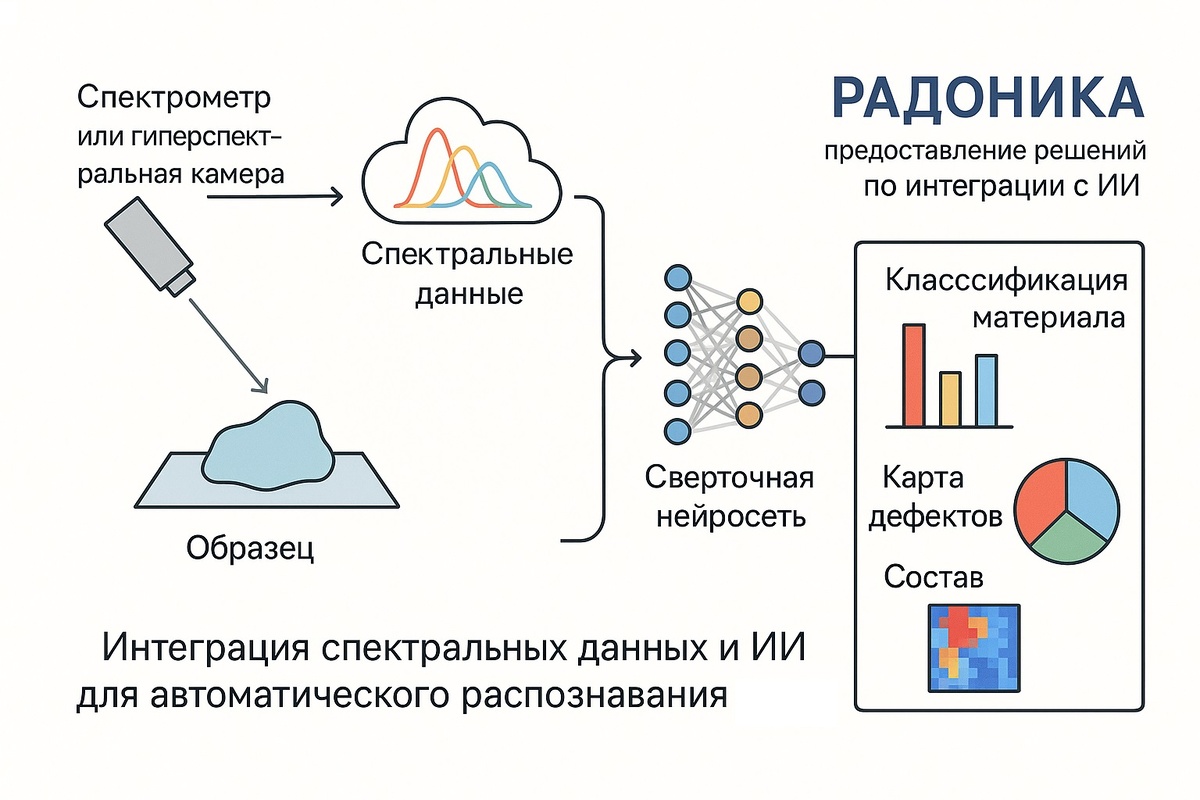 Схема интеграции гиперспектральной камеры с нейросетями анализа спектра, ООО Радоника