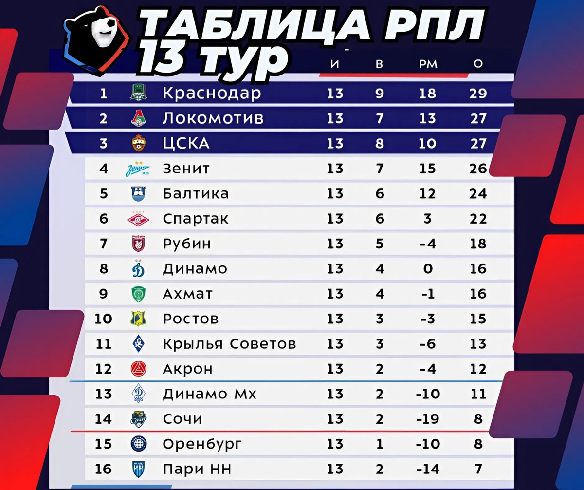 Турнирная таблица РПЛ после 13-го тура / сезона 2025-2026