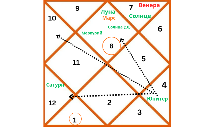 Представительная карта ведической астрологии для Марса, Меркурия и Солнца
