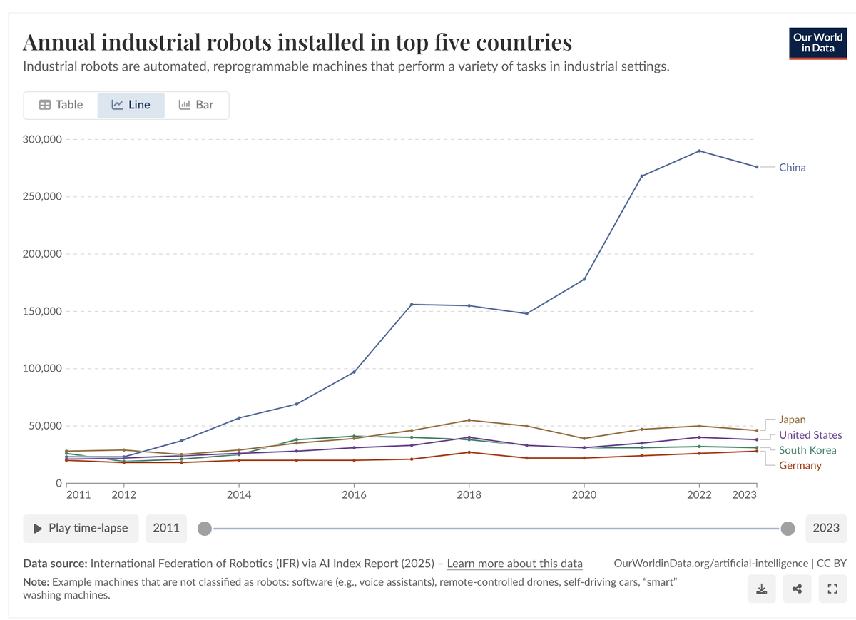 Количество промышленных роботов по странам https://ourworldindata.org/grapher/annual-industrial-robots-installed
