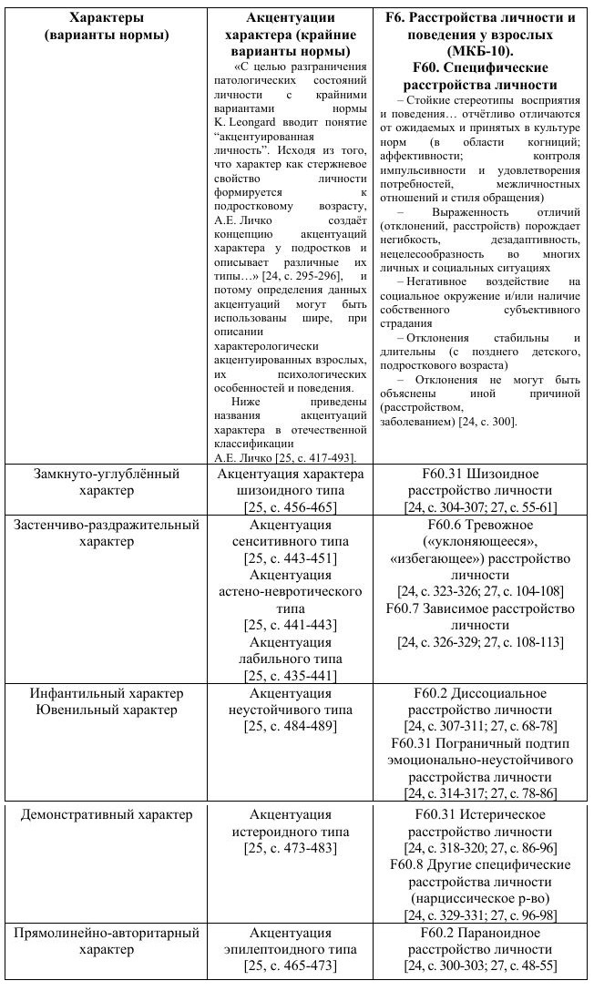 Таблица 1. Примерное соотношение упомянутых в тексте здоровых характеров и соответствующих им (в заострении, «сгущении» характерологических красок‑особенностей) акцентуаций и личностных расстройств.