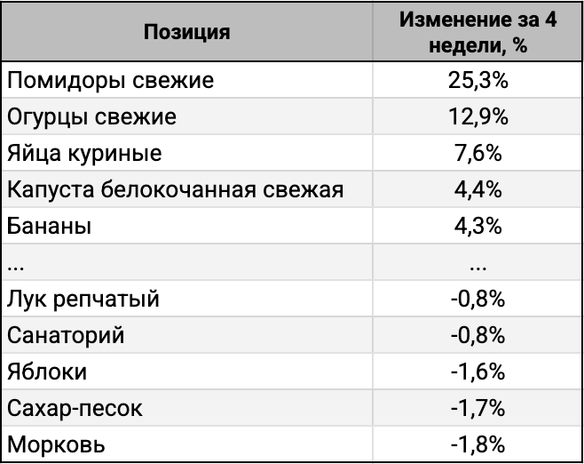 ТОП-5 лидеров и аутсайдеров за 4 недели.