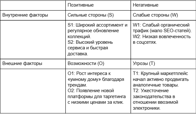 Матрица SWOT-анализа