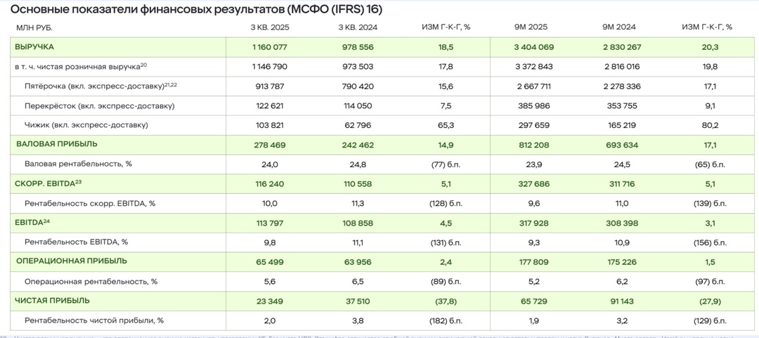 🍏 Икс 5 представляет результаты за III квартал 2025 г. Будущие дивиденды под угрозой