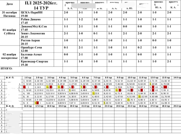 Таблица прогнозов нашей компании