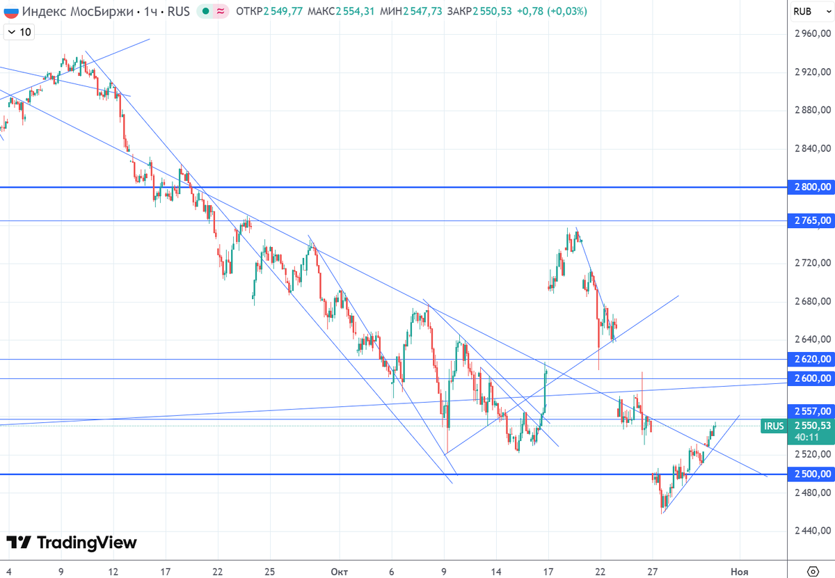 График (H1) индекса ММВБ