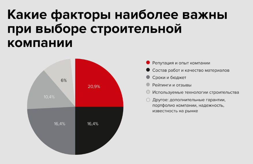 На что ориентируются потребители при выборе строительной компании. Источник: данные компании «Малоэтажная страна»
