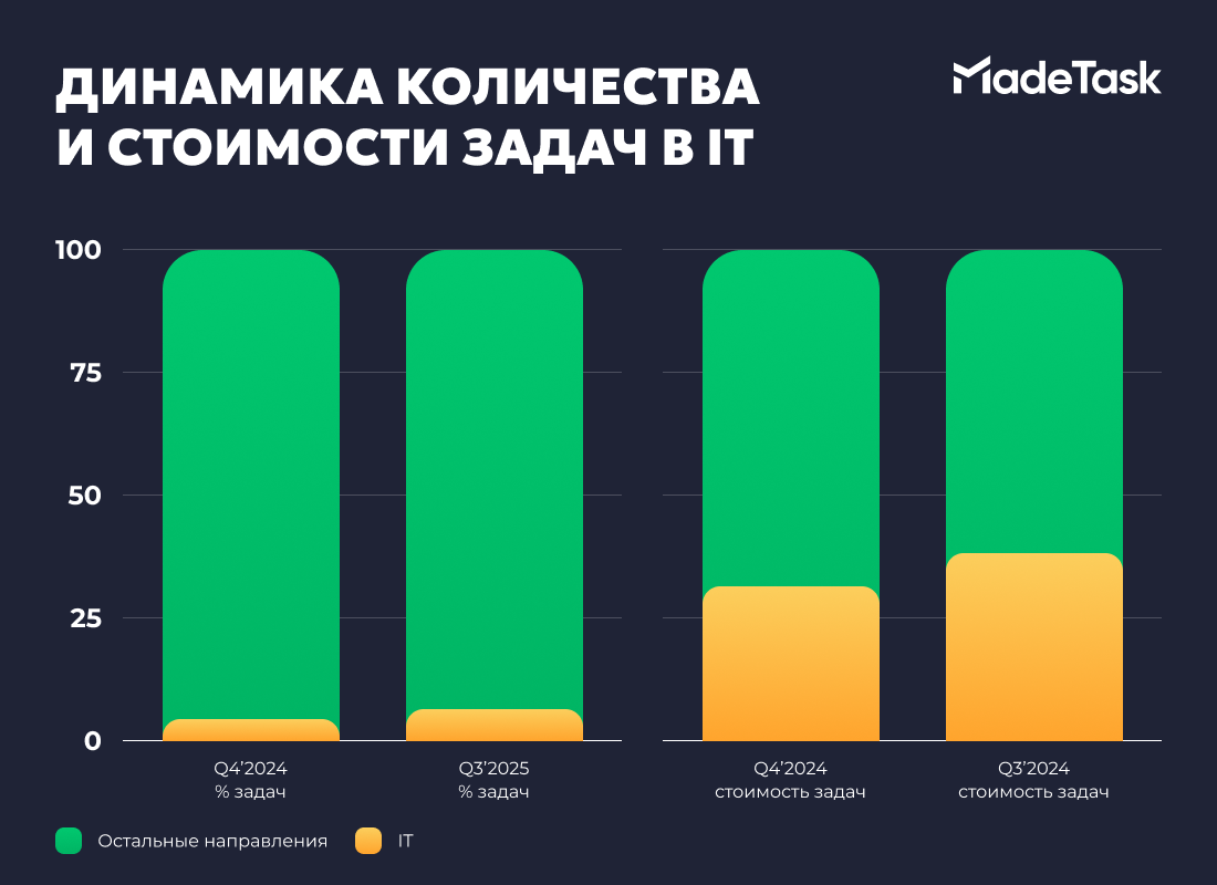 На задачи в айти приходится 5% в количественном выражении и 35% в стоимостном