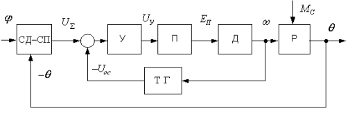 Рисунок 1 – Принципиальная схема
