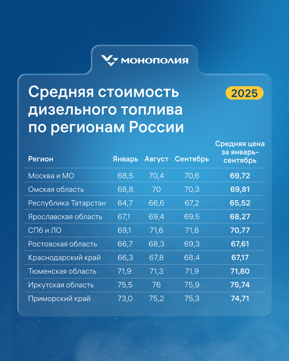 Средняя стоимость дизельного топлива по регионам России
